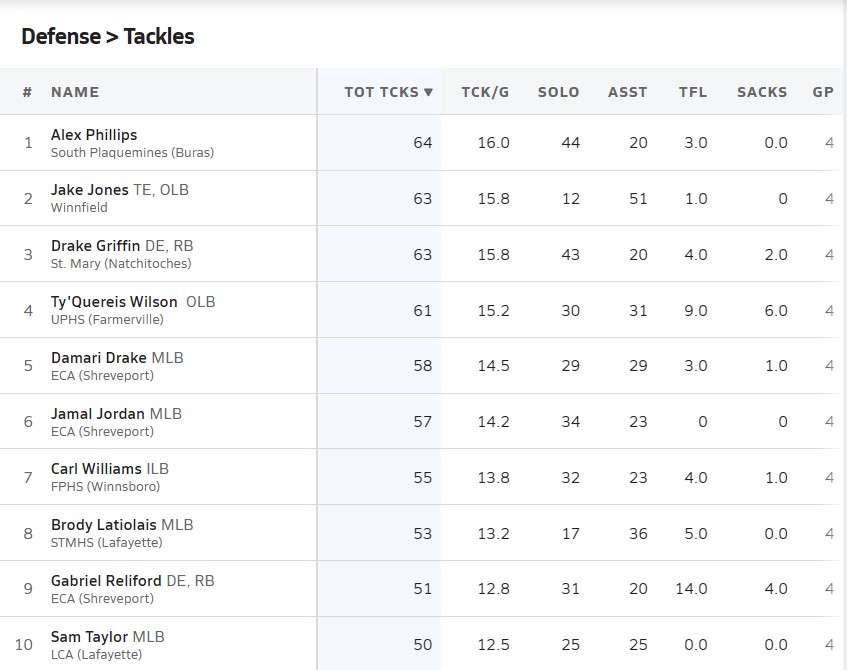 Top Stat Leaders Going Into Week 5 courtesy of Max Preps – Recruit ...